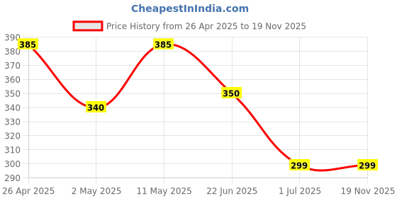 amazon.in RAYA Silicone Keyboard Cover for ASUS Vivobook 15X OLED (K3504 / M3504) ASUS Vivobook S 15 OLED (K3502 / K5504 / S3502 / S5504) & Vivobook 15 OLED (X1502 / X1504) Laptops (Black) raya Price History Graph from 26 Apr 2025 to 19 Nov 2025