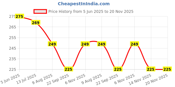 amazon.in RAYA Silicone Keyboard Cover Protector for HP Victus 15 [ 15-FA 15-FB Series ] (15.6 inch) & HP Victus 16 (16.1 inch) Gaming Laptops (Silicone Clear) Price History Graph from 5 Jun 2025 to 20 Nov 2025