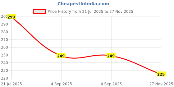amazon.in RAYA Silicone Keyboard Skin Cover for HP Pavilion 15 Series (15.6inch) ( 15-eh 15-eg 15-er 15-fd 15-fc ) & HP Pavilion 16 Series (16inch) ( 16-ab 16-af 16-ag ) Laptops (Black) Price History Graph from 21 Jul 2025 to 27 Nov 2025