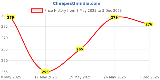 amazon.in RAYAAN Unisex Universal Sports Armband for Mobile | Armband Mobile Holder for Running, Compatible up to 6.2" Inch, Deep Black Price History Graph from 8 May 2025 to 3 Dec 2025