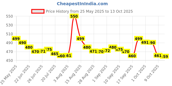 amazon.in RayBack Sunscreen Gel SPF 50+ – 50g | Broad Spectrum UVA, UVB & IR Protection | Oil-Free, Paraben-Free, Lightweight Formula Price History Graph from 25 May 2025 to 13 Oct 2025