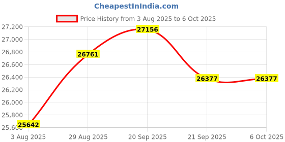 amazon.in RayBit IT US Webcam with Speaker and Microphone Price History Graph from 3 Aug 2025 to 6 Oct 2025