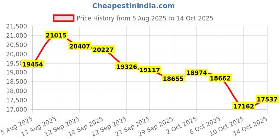amazon.in Raycon The Everyday Wireless Headphones Over Ear Headphones, with Active Noise Cancelling, Awareness Mode and Built in Microphone, IPX 4 Water Resistance, 38 Hours of Battery Life (Black) Price History Graph from 5 Aug 2025 to 14 Oct 2025