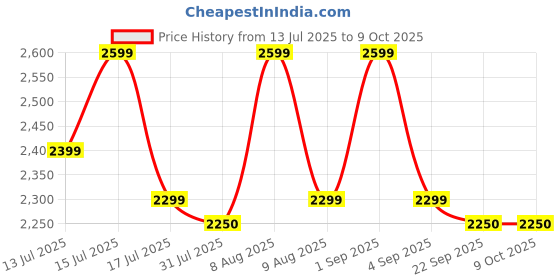 amazon.in raydrop Humidifiers for Home, 2.5L Cool Mist Humidifiers for Large Room & Bedroom, Top Fill Air Humidifier for Baby Nursery & Plants, Essential Oil Diffuser with Color Lights, Auto Shut-Off Price History Graph from 13 Jul 2025 to 9 Oct 2025