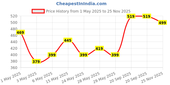 amazon.in Rayen Mery Folding Bucket 12 litres, PP + thermoplastic, Light and Dark Grey, 35x26cm, plegado 35x6,5 cm mery Price History Graph from 1 May 2025 to 25 Nov 2025