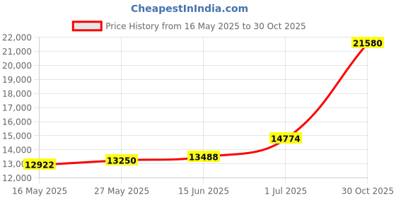 amazon.in Raymarine 5M Spur Cable f/SeaTalkng Price History Graph from 16 May 2025 to 30 Oct 2025