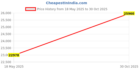 amazon.in Raymarine A80161 A80161 Cable 400MM Raynet Male to Raynet Male Price History Graph from 18 May 2025 to 30 Oct 2025
