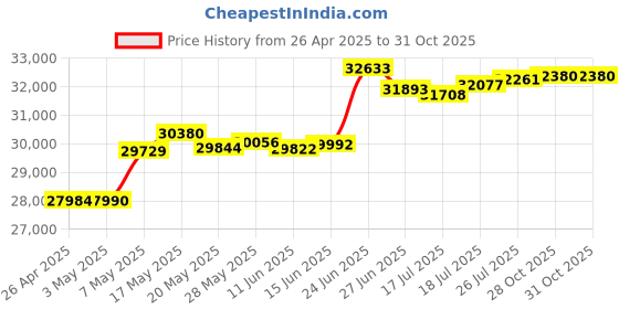 amazon.in Raymarine A80515 Xdcr 90 deg Axiom RV/Pro RVX Adaptor Price History Graph from 26 Apr 2025 to 30 Oct 2025