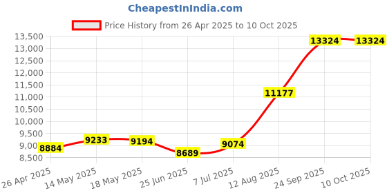 amazon.in Raymarine Adapter Sea Talk-Ng-Fe Nmea 16" Device Net,Black Price History Graph from 26 Apr 2025 to 9 Oct 2025