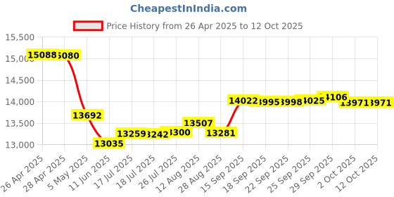 amazon.in Raymarine Axiom 7 Polyurethane Suncover for Surface Mount Price History Graph from 26 Apr 2025 to 11 Oct 2025