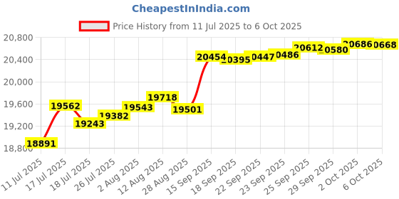 amazon.in RAYMARINE Front Mount Kit Axiom 12 / RAY-A80502 / Price History Graph from 11 Jul 2025 to 6 Oct 2025