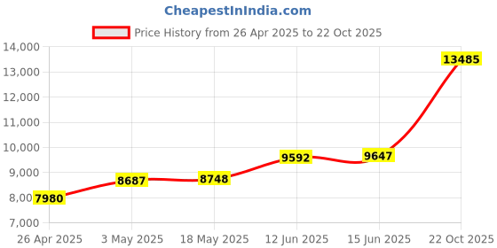 amazon.in Raymarine in-Line Sea Talk-Ng Terminator Price History Graph from 26 Apr 2025 to 22 Oct 2025