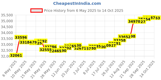 amazon.in Raymarine Optional High Speed TM Transducer Price History Graph from 6 May 2025 to 14 Oct 2025