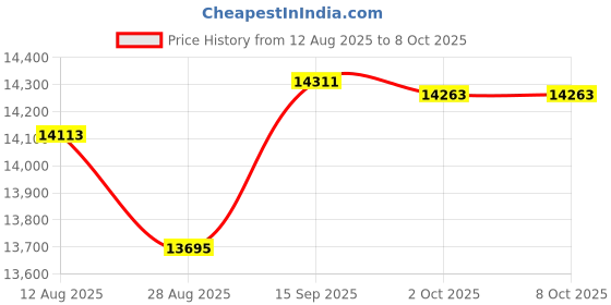 amazon.in Raymarine R70521 3D Xdcr Transom Bracket Price History Graph from 12 Aug 2025 to 8 Oct 2025