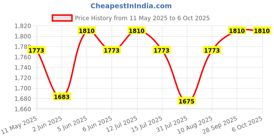amazon.in raymond 0-Degree Men's Poly-Viscose Unstitched Fabric and Wallet - 1.3 Meter for trouser pant raymond Price History Graph from 11 May 2025 to 5 Oct 2025