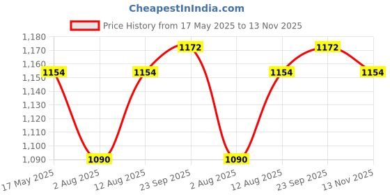 amazon.in raymond 0-Degree Men's Poly-Viscose Unstitched Trouser Fabric and Wallet- Blue self 1.2 Meters raymond Price History Graph from 17 May 2025 to 13 Nov 2025