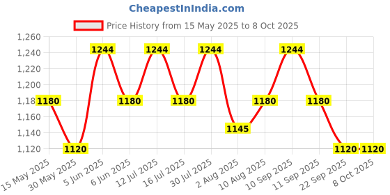 amazon.in raymond 0-Degree Men's Poly-Viscose Unstitched Trouser Fabric and Wallet- Chocolate Brown 1.3 Meters raymond Price History Graph from 15 May 2025 to 7 Oct 2025