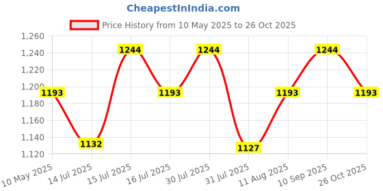 amazon.in raymond 0-degree Men's Unstitiched Fabric Suiting for Pant or Coat or Suit raymond 0-degree Price History Graph from 10 May 2025 to 26 Oct 2025