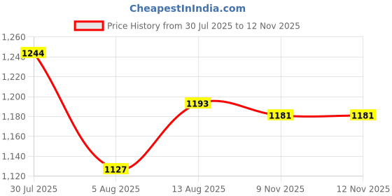 amazon.in raymond 0-degree Men's Unstitiched Fabric Suiting for Pant or Coat or Suit raymond 0-degree Price History Graph from 30 Jul 2025 to 9 Nov 2025