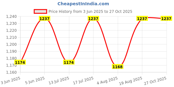 amazon.in raymond 0-degree Men's Unstitiched Fabric Suiting for Pant or Coat or Suit raymond 0-degree Price History Graph from 3 Jun 2025 to 26 Oct 2025