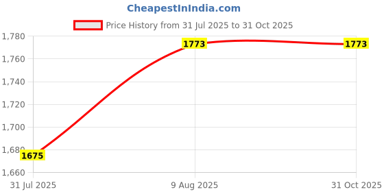 amazon.in raymond 0-degree Men's Unstitiched Fabric Suiting for Pant or Coat or Suit raymond 0-degree Price History Graph from 31 Jul 2025 to 30 Oct 2025