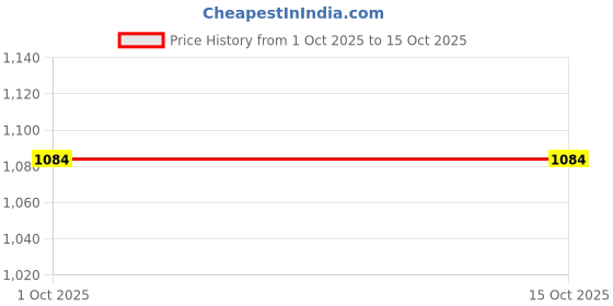 amazon.in raymond 0-degree Men's Unstitiched Fabric Suiting for Pant or Coat or Suit raymond 0-degree Price History Graph from 1 Oct 2025 to 15 Oct 2025
