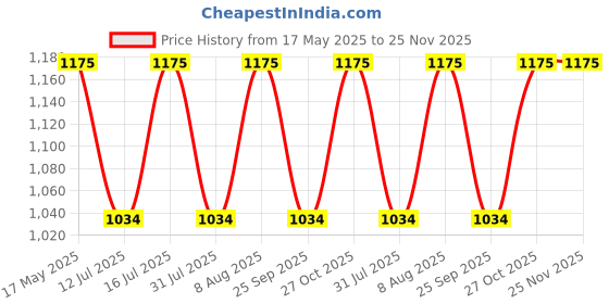 amazon.in raymond 0-Degree Men's Viscose 1.3 m Unstitched Trouser Fabric (Creme, Free Size) raymond Price History Graph from 17 May 2025 to 24 Nov 2025