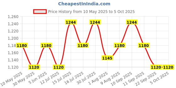 amazon.in raymond 0-Degree Men's Viscose Unstitched 1.3 M Trouser Fabric With Wallet, Light Biscuit (Free Size) raymond Price History Graph from 10 May 2025 to 4 Oct 2025