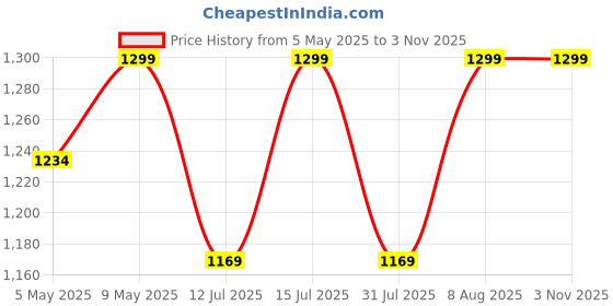 amazon.in raymond fabrics Raymond 100% Cotton Fabric (All Weather Fabric, Unstitched Premium Fabric, Solid, Less Wrinkles) (White, 1.7 Meters for Shirt) raymond fabrics Price History Graph from 5 May 2025 to 2 Nov 2025