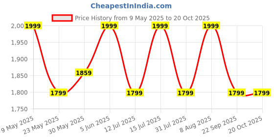 amazon.in raymond fabrics Raymond 100% Cotton Kurta Pajama Fabric (3.5 Meters, All Weather Fabric, Unstitched Premium Fabric, Solid, Less Wrinkles) (White) raymond fabrics Price History Graph from 9 May 2025 to 19 Oct 2025