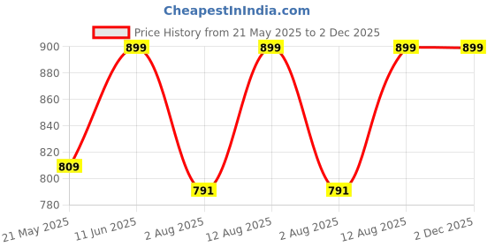 amazon.in raymond 100% Cotton Shirt Fabric (1.6 meters, All Weather Fabric, Unstitched,Self Structure) raymond Price History Graph from 21 May 2025 to 1 Dec 2025