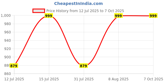 amazon.in Raymond 100% Cotton Shirting Fabric (1.6 meters, All Weather Fabric, Unstitched, Self Design) raymond Price History Graph from 12 Jul 2025 to 7 Oct 2025