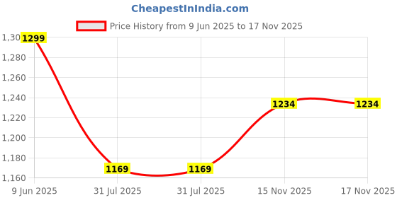 amazon.in raymond fabrics Raymond 100% Cotton Shirting Fabric (1.7 meters, All Weather Fabric, Unstitched Premium Fabric) (White Self) raymond fabrics Price History Graph from 9 Jun 2025 to 17 Nov 2025