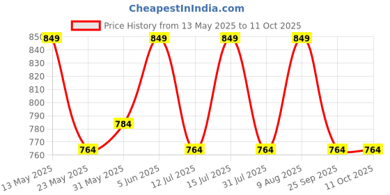 amazon.in raymond 100% Cotton Shirting Fabric Box (1.6 Meters, All Weather Fabric, Unstitched, Self Design), White raymond Price History Graph from 13 May 2025 to 10 Oct 2025