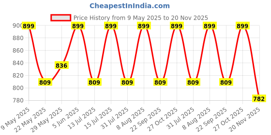 amazon.in Raymond 100% Cotton Solid Shirt Fabric(1.6 Meters, All Weather Fabric, Unstitched, Self Design), White raymond Price History Graph from 9 May 2025 to 20 Nov 2025