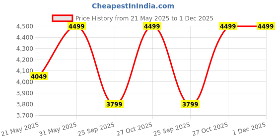 amazon.in Raymond 100% Linen Pant Shirt Fabric Combo Box (Unstitched, All Weather Fabric, White Shirt+ White Trouser), Solid raymond Price History Graph from 21 May 2025 to 30 Nov 2025
