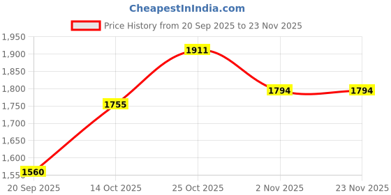 amazon.in raymond Black Sweater raymond Price History Graph from 20 Sep 2025 to 23 Nov 2025