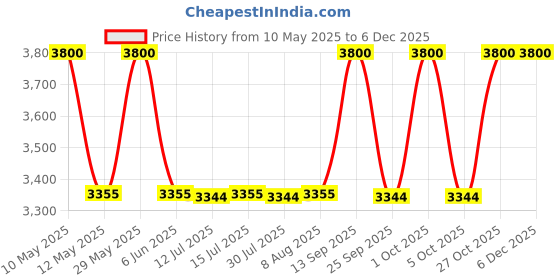 amazon.in Raymond Blue Woollen Unstitched Suit Piece raymond Price History Graph from 10 May 2025 to 4 Dec 2025