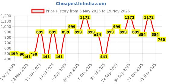 amazon.in raymond Bluish Gray Unstitched Pant Piece(raymond_q_greyblue) raymond Price History Graph from 5 May 2025 to 19 Nov 2025