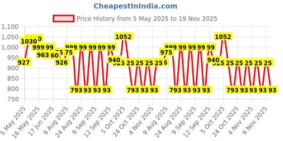 amazon.in raymond Checkered Premium Gray Unstitched Pant Piece(1.25 Mtrs) raymond Price History Graph from 5 May 2025 to 19 Nov 2025