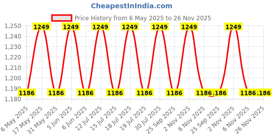 amazon.in raymond Checkered Trouser and Solid Maroon Shirt Fabric Combo in Velvet box Packing LVChecks-0007 raymond Price History Graph from 6 May 2025 to 25 Nov 2025