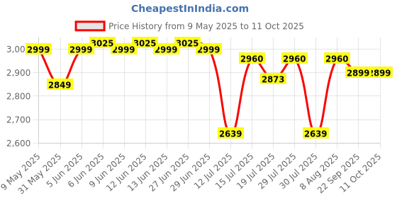 amazon.in raymond Checkered Trouser and Solid Shirt Fabric Combo of 4 in Velvet box Packing VComboPlain1 raymond Price History Graph from 9 May 2025 to 11 Oct 2025