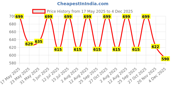 amazon.in raymond Cotton Blended Shirt Fabric (2.5 meters, All Weather Fabric, Unstitched) raymond Price History Graph from 17 May 2025 to 4 Dec 2025