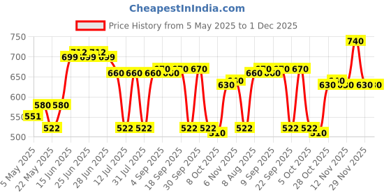 amazon.in raymond Cotton Shirt Fabric for Men 1.6 Meters (Big Pana) Pattern: Self Design Slub, Color: White raymond Price History Graph from 5 May 2025 to 1 Dec 2025