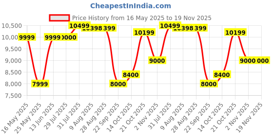 amazon.in raymond Dark Brown Suit (Size: 38)-RIDG00629-O7 raymond Price History Graph from 16 May 2025 to 19 Nov 2025