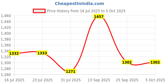 amazon.in raymond Dark Brown Sweater (Size: 40)-RMWX01281-O7 raymond Price History Graph from 16 Jul 2025 to 5 Oct 2025