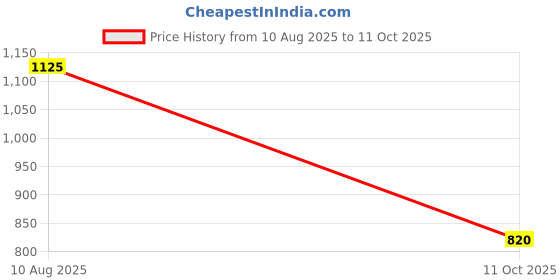 amazon.in raymond Dark Grey Trouser (Size: 30)-RMTS02975-G6 raymond Price History Graph from 10 Aug 2025 to 11 Oct 2025