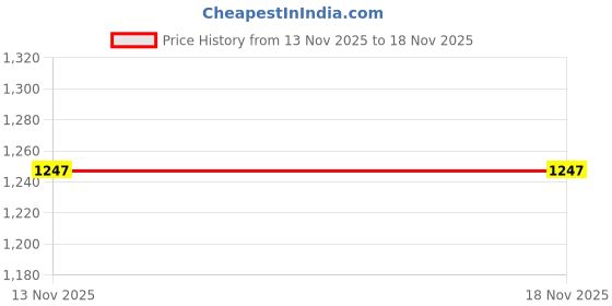 amazon.in Raymond Dark Maroon Sweater (Size: 46)-RMWX01257-M8 raymond Price History Graph from 13 Nov 2025 to 17 Nov 2025