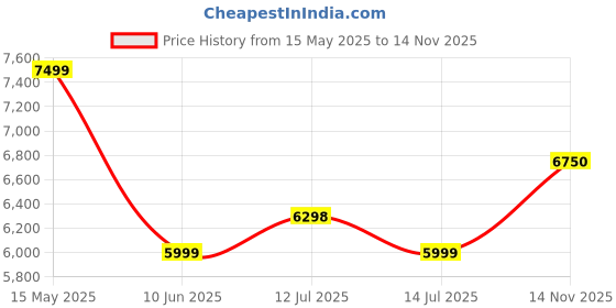 amazon.in raymond Dark Violet Suit raymond Price History Graph from 15 May 2025 to 14 Nov 2025