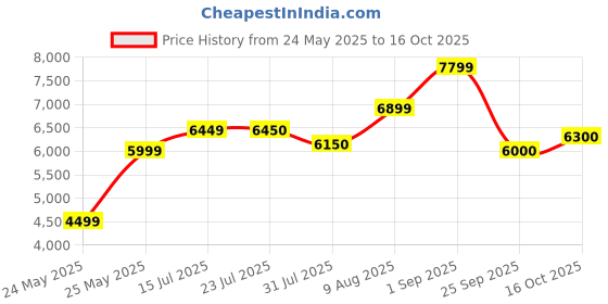 amazon.in raymond Dark Violet Suit raymond Price History Graph from 24 May 2025 to 16 Oct 2025